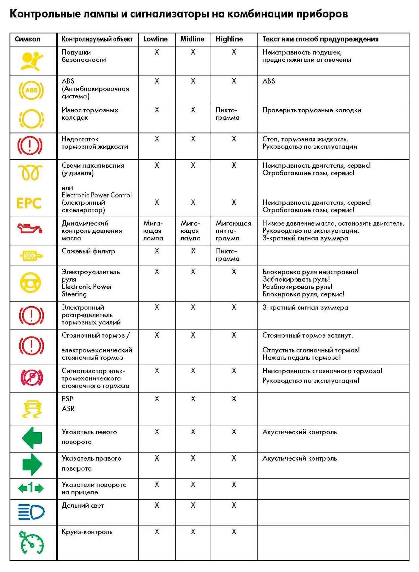 Ошибки на панели приборов расшифровка. Значки на панели приборов Пассат б6. Контрольные лампы приборов т5 Фольксваген. Контрольные лампы панели приборов Фольксваген Пассат. Значки на панели автомобиля Фольксваген Пассат б6.