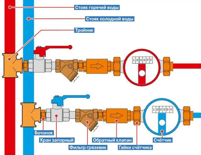 Расстояние между холодной и горячей водой. Схема подключения водосчетчика с обратным клапаном. Схема установки счетчика воды в квартире с обратным клапаном. Схема установки опломбирования счетчика воды. Схема сборки счетчика воды с обратным клапаном.