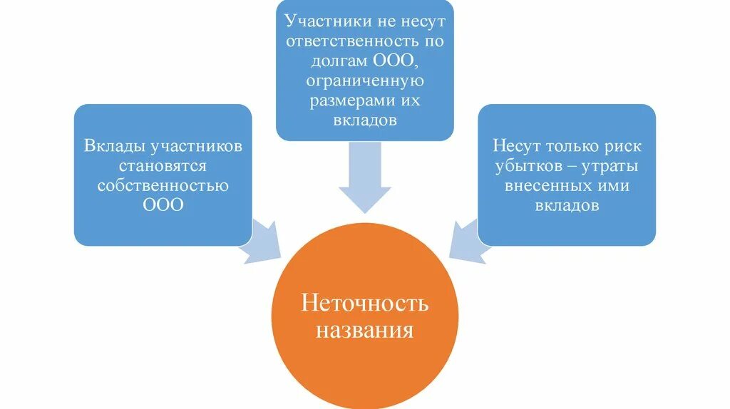 Регистрация участника ооо. Вклады участников ООО. Общество с ограниченной ОТВЕТСТВЕННОСТЬЮ вклады участников. Общество с ограниченной ОТВЕТСТВЕННОСТЬЮ презентация. Участники ООО.