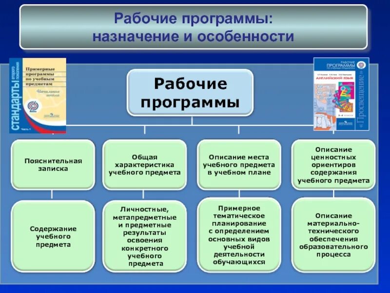 Конструктор рабочих программ по учебным предметам. Назначение учебной программы. рабочие программа по обновленным фгос. выполнение рабочих программ по учебным предметам. планирования учебной деятельности рабочие программы фгос.