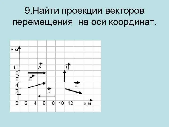 Проекции на оси координат