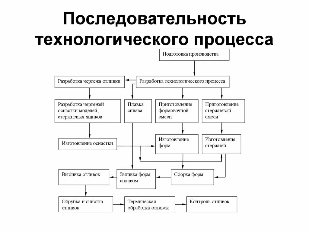 Технологическая схема мебельного производства. Последовательность технологического процесса изготовления. Этапы технологического процесса схема. Схема технологического процесса изготовления конструкции. Технологическая последовательность производства