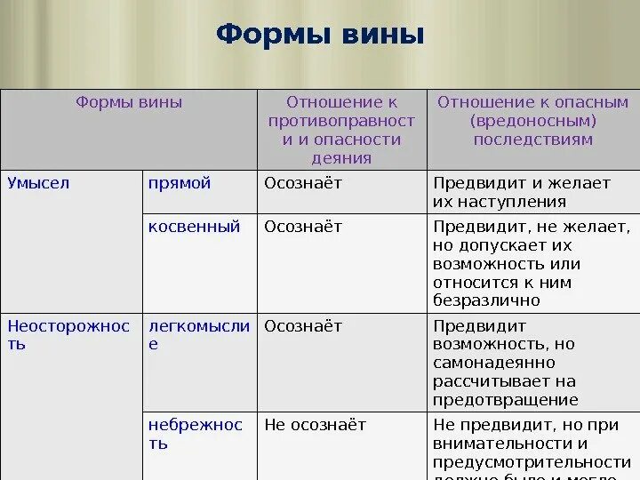 Умысел формы и виды. Форма и вид вины в уголовном праве. Формы вины в уголовном праве схема. Виды ви ы в уголовном праве. Формы вины в уголовном праве таблица.