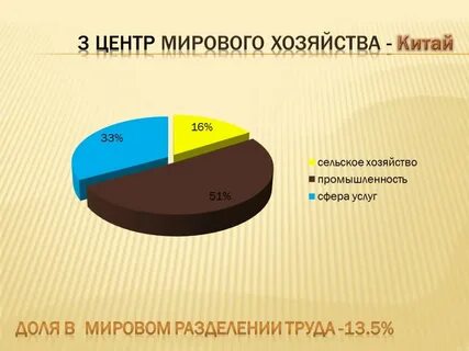 Центры мирового хозяйства