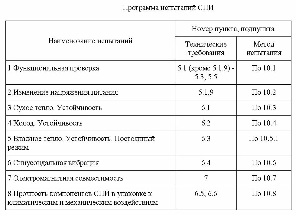 Программа контрольных испытаний. Показатели ПБ. Отделка помещений нормы ПБ. Список партий не прошедших механические испытания.