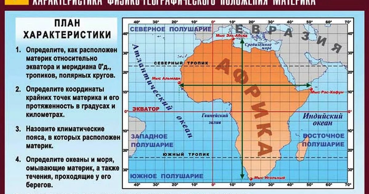 Характеристика материков. Общие сведения о материках. Таблица материки характеристика. План характеристики материка.