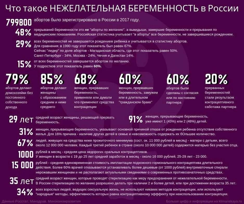 Вести половую жизнь это. Причины абортов в России. Статистика причин абортов. Нежелательная беременность статистика. Статистика нежелательнябеременность.