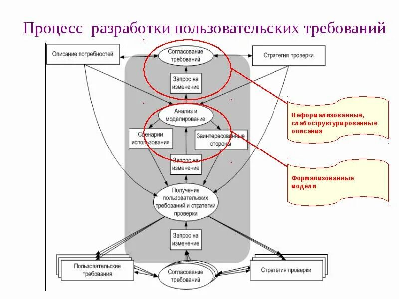 Каскадная схема разработки по