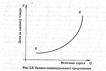 Величина спроса больше величины предложения