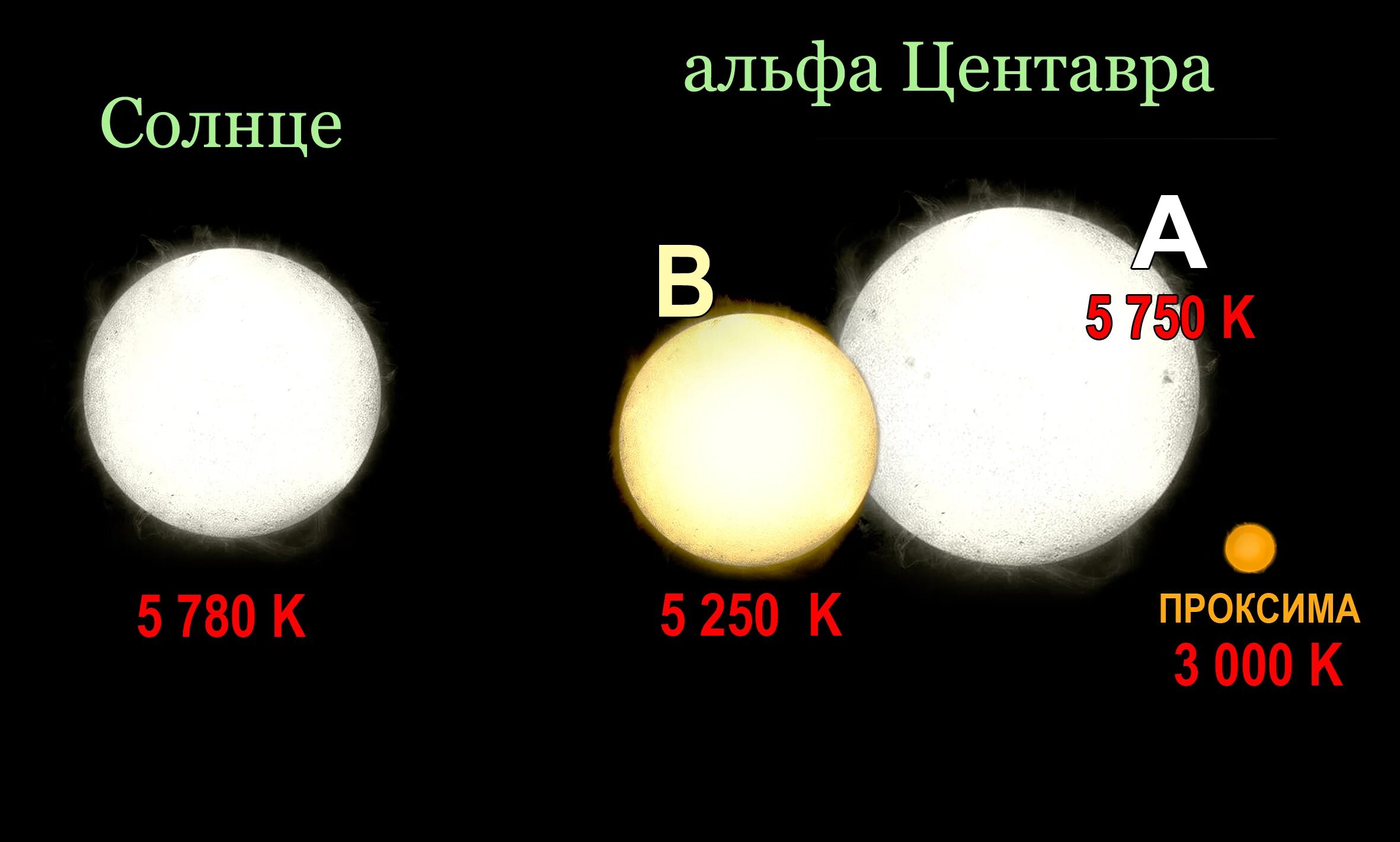 Альфа Центавра звезда и солнце. Альфа Центавра b звезда. Альфа Центавра звезд Проксима. Планетная система Альфа Центавра планеты.