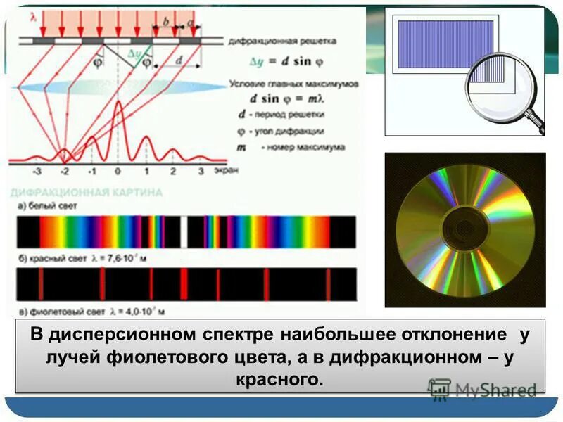 Спектры дифракционной решетки. Цвета в дифракционном спектре. Линия в дифракционном спектре. Дифракционный спектр.