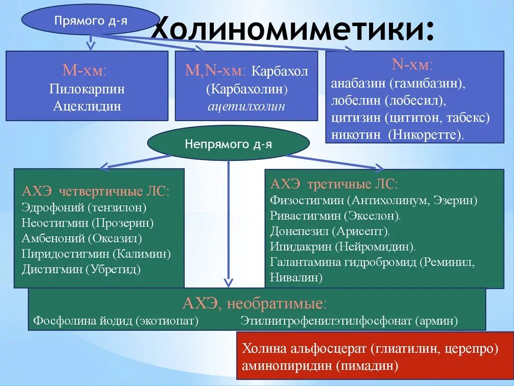 Холиномиметики это. Лобелин m холиномиметики. Н-холиномиметические средства механизм действия. Холиномиметики классификация фармакология. Классификация м и н холиномиметиков.