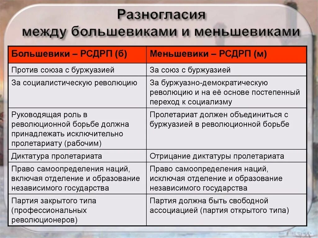 Сравнение Большевиков и меньшевиков сходства и различия. Большевики партия позиция 1903. Различия между большевиками и меньшевиками таблица. Большевики и меньшевики таблица.