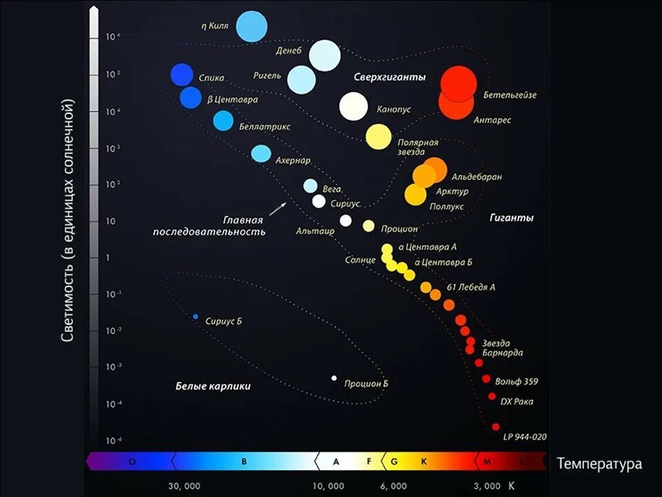 Звезды какого класса имеют наибольшую светимость. Звездная диаграмма Герцшпрунга Рассела. Эволюция звезд диаграмма Герцшпрунга Рассела. Альтаир на диаграмме Герцшпрунга Рассела. Диаграмма спектр-светимость звезд Герцшпрунга Рассела.