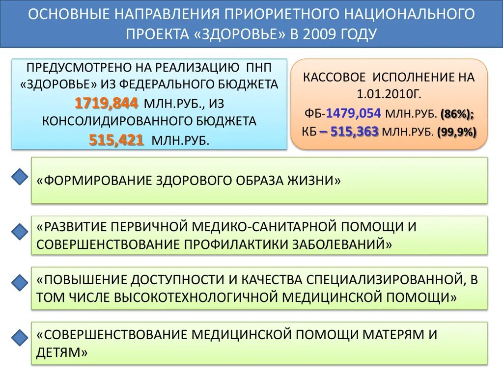 Направления национального проекта здоровье. Национальный проект здоровье направлен на. Приоритетный национальный проект здоровье. Направления нацпроекта здоровье.