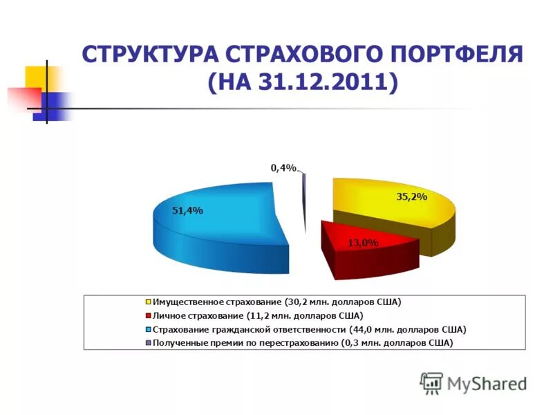 Портфель страховой компании. Структура страхового портфеля. Формирование страхового портфеля. Сбалансированный страховой портфель это. Структура портфеля страховых компаний.