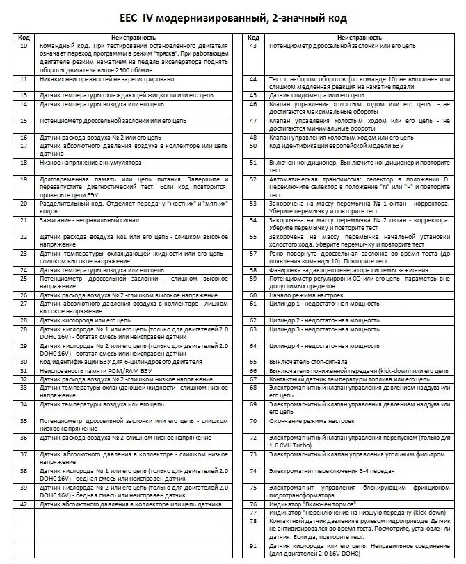 Таблица кодов ошибок Форд Транзит дизель 2.4. Коды ошибок Форд Транзит дизель 2.2. Таблица кодов ошибок Форд фокус 1. Таблица диагностических ошибок Форд фокус 2. Форд фокус ошибки расшифровка