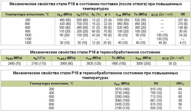 Механические свойства стали гост. Марка стали р2. Твердость быстрорежущей стали р6м5. Сталь 4х18 твердость стали. Состав марки стали 18р.