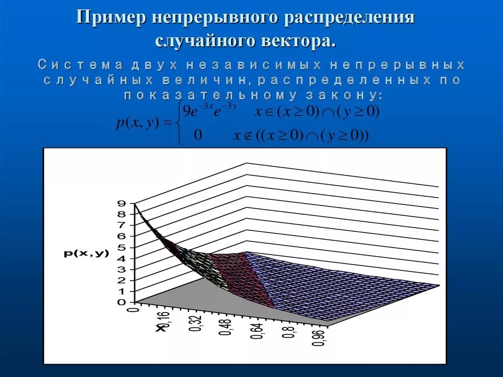 Найти распределение случайного вектора. Распределение случайного вектора. примеры случайного распределения. равномерное распределение случайного вектора. случайный вектор.