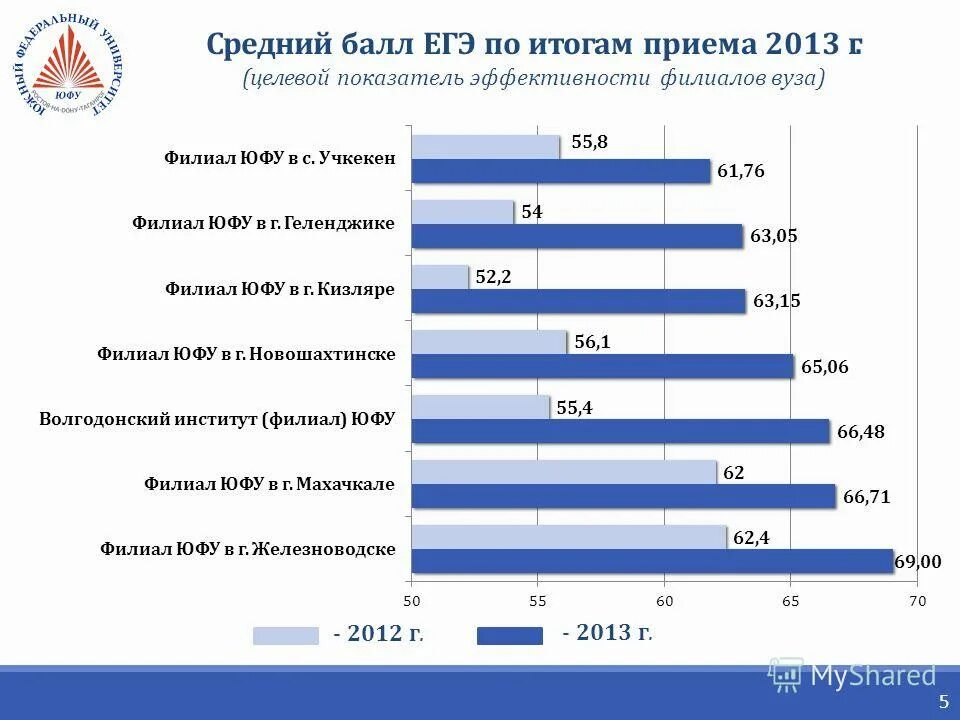 Юфу баллы для поступления. Специальность в университете это. Юфу баллы для поступления. Южный федеральный университет специальности. Юфу статистика приема.