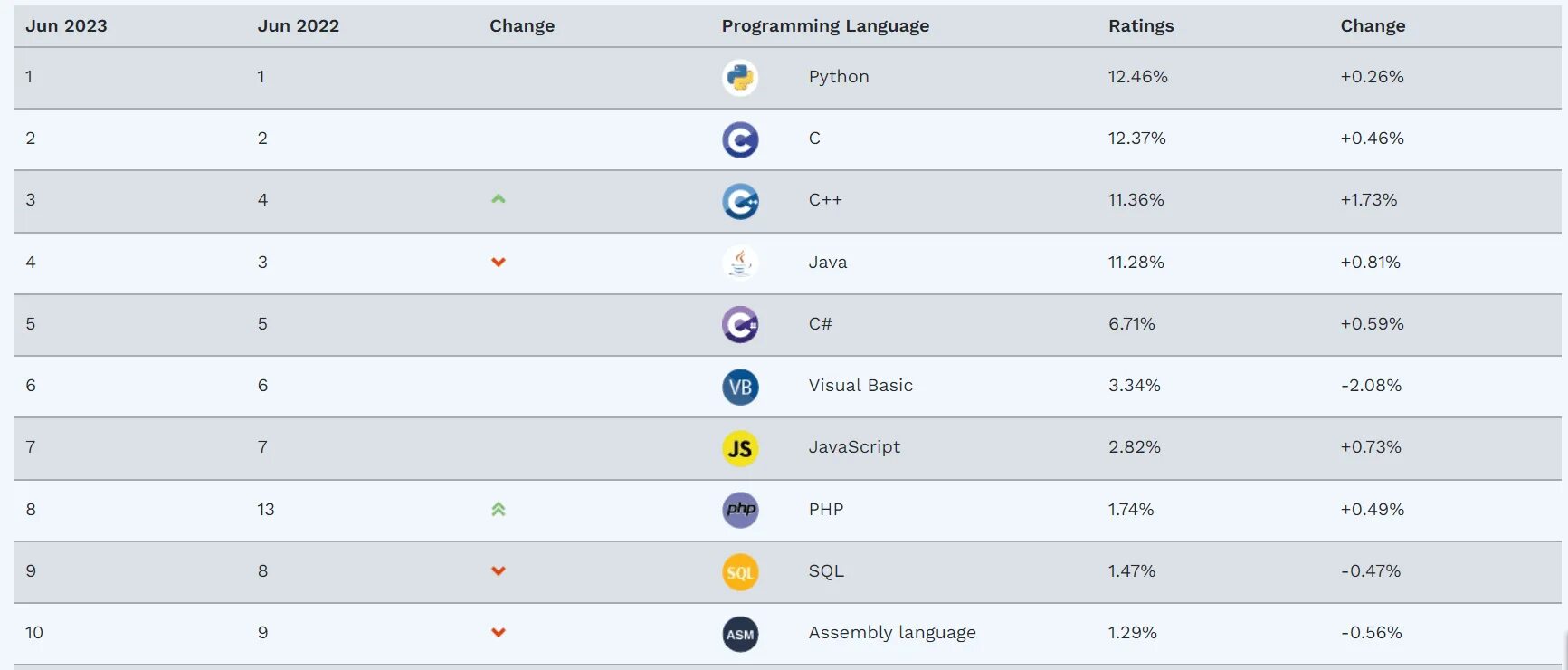 Популярные направления 2023. Наиболее востребованные языки программирования 2022. Таблица популярности языков программирования. Самые Популярныйе языков программирования. Топ языков программирования.