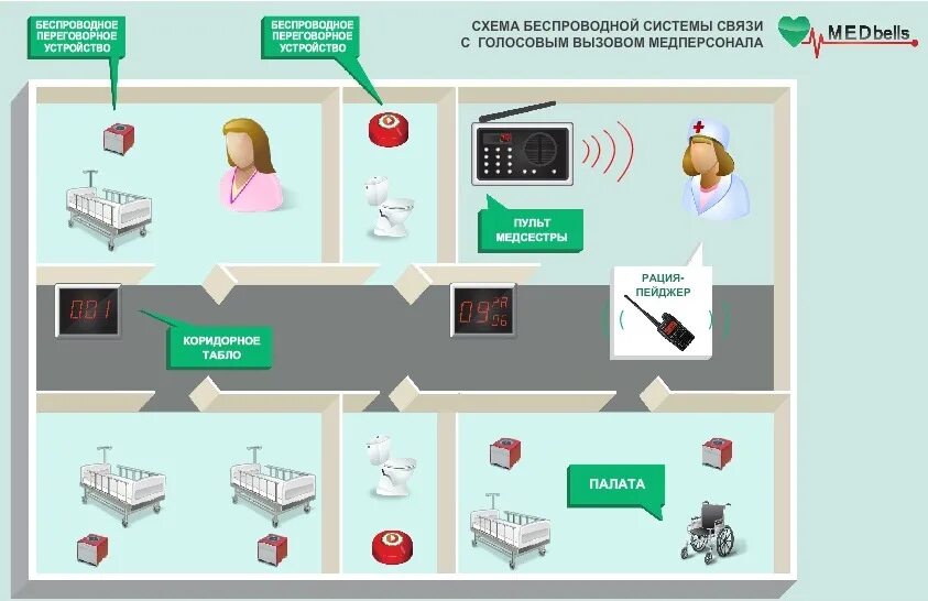 Вызови голосовой. Беспроводная система вызова медперсонала. Системы вызова в кабинет. Вызов медицинского персонала в палату. Схема голосового вызова.