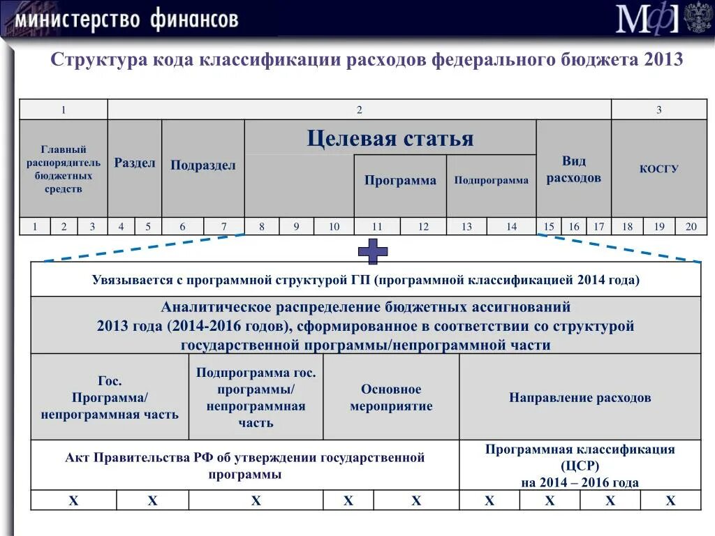 Структура кода классификации расходов. Код целевой статьи расходов бюджета. Целевые статьи расходов бюджетной классификации. Целевая статья расходов. Расшифровки бюджетных кодов