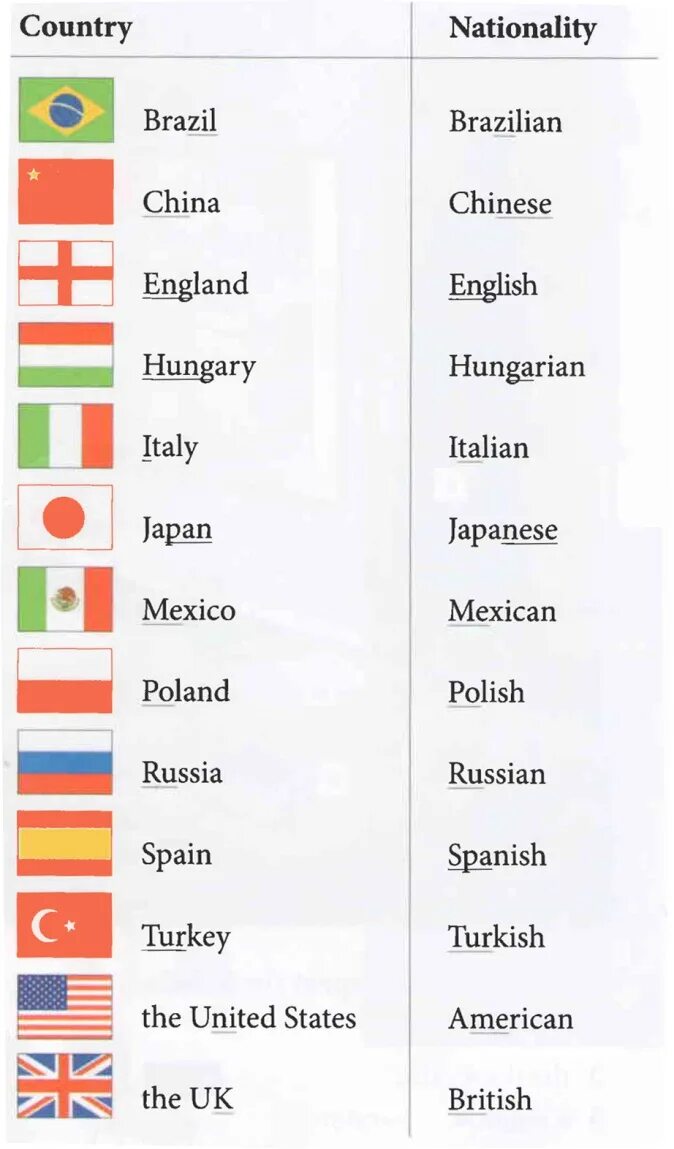 Countries and Nationalities 5 класс. Cities Countries Nationalities таблица. Countries and Nationalities список. Nationalities в английском языке.