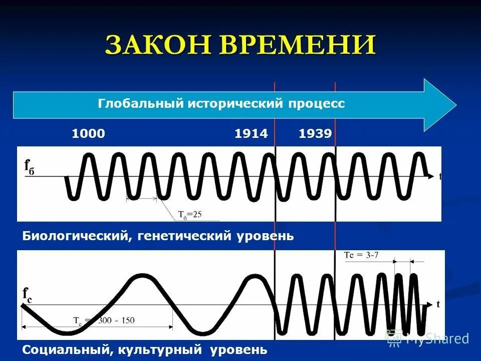 Мировой исторический процесс. Закон времени. Глобальный исторический процесс. Глобальный исторический процесс КОБ. Закон времени КОБ.