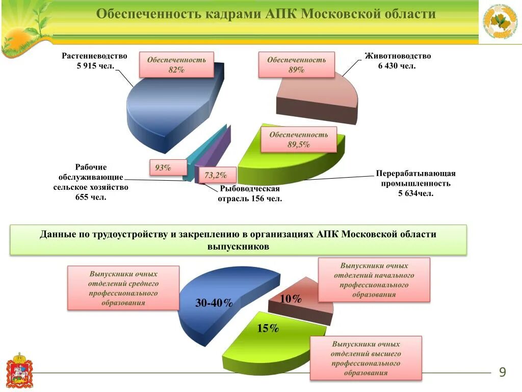 АПК Московской области. Агропромышленный комплекс Московской области. Обеспеченность кадрами. Проблемы агропромышленного комплекса. 82 апк рф