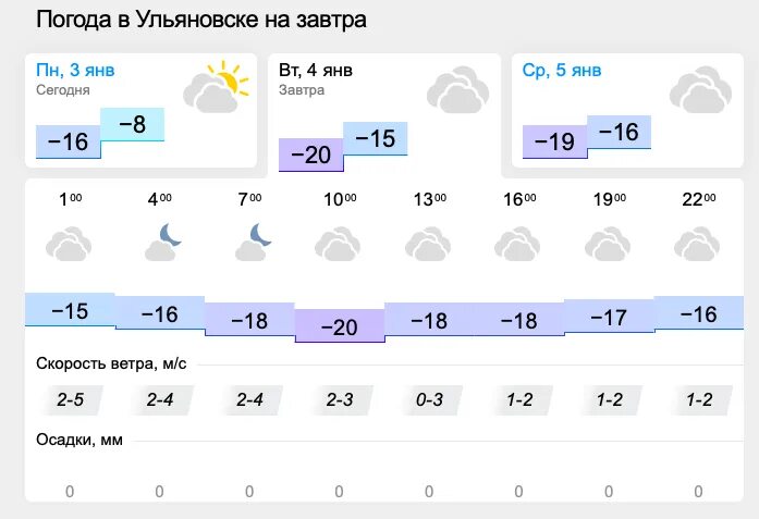 Ульяновск погода сегодня точная по часам. Погода в Ульяновске. Омода Ульяновск. Температура в Ульяновске сегодня. Климат Ульяновска.