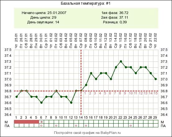 Месячные базальная температура 37