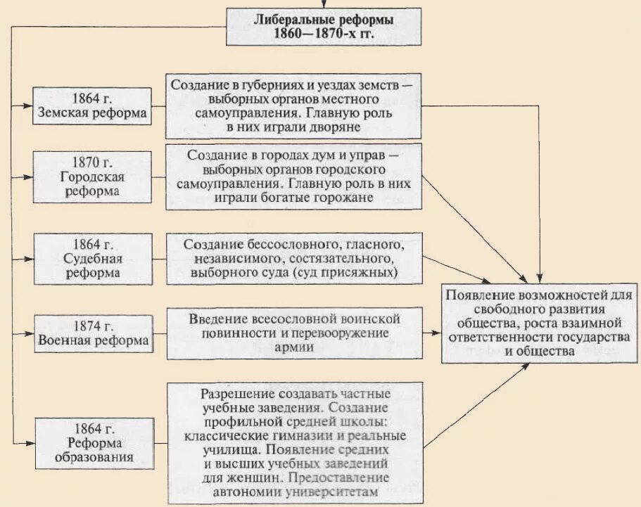 Либеральные реформы кратко. Либеральные реформы 1860-1870. Великие реформы 1860-1870 Результаты.