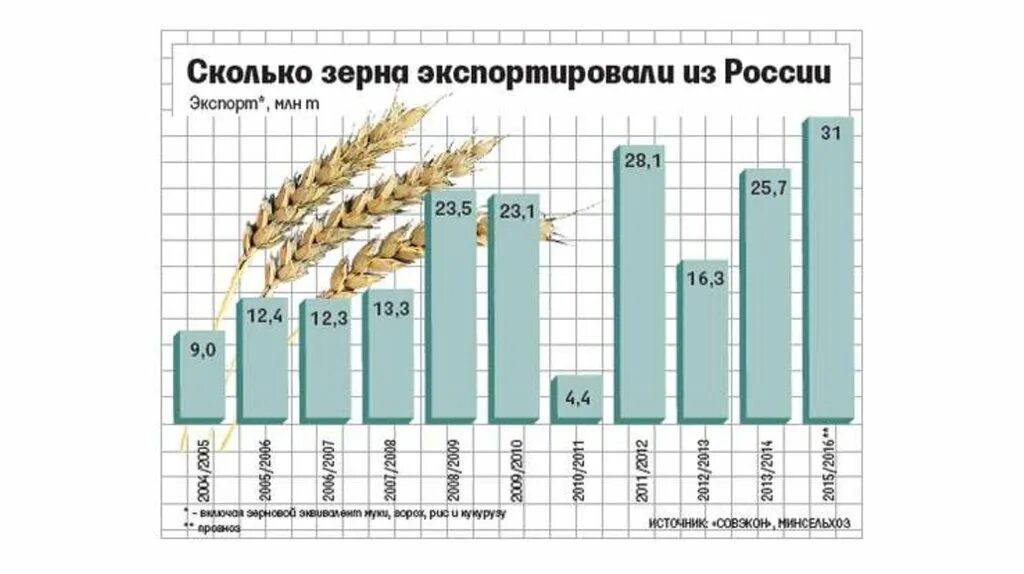 Экспорт зерна в России по годам. Россия экспорт зерна. Экспорт зерна статистика. Экспорт пшеницы Россия. Г экспортировали в