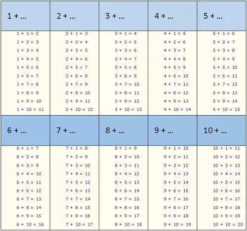 Математика 1 класс таблица сложения до 10. Таблица сложения и вычитания в пределах 20 1 класс. Таблица вычитания на -1 математика 1 класса. Таблица сложения до 10 для 1 класса. Математика таблица сложения в пределах 20