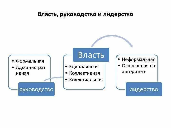 Управление и власть управление и лидерство. Управление и власть управление и лидерство