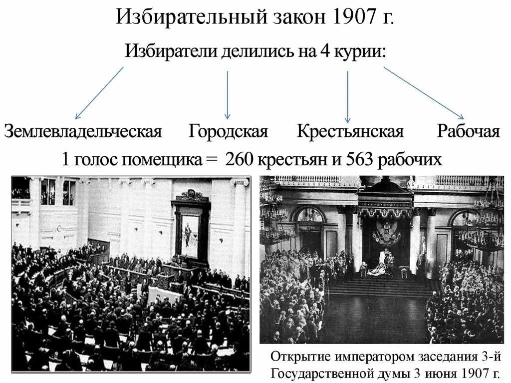 1 июня 1907. Государственная Дума 1907-1914. Избирательные курии 1907 год. Выборы государственной Думы 3 июня 1907 курии. Политическая система 1907-1914.