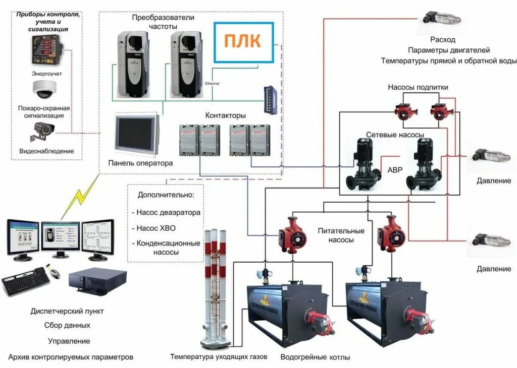 Контрольно измерительный приборыклапон котлов. Приборы средства автоматизации котельной схема. Приборы автоматики регулирования котла. Система автоматики безопасности для газовых котлов отопления. Системы прибор автоматики
