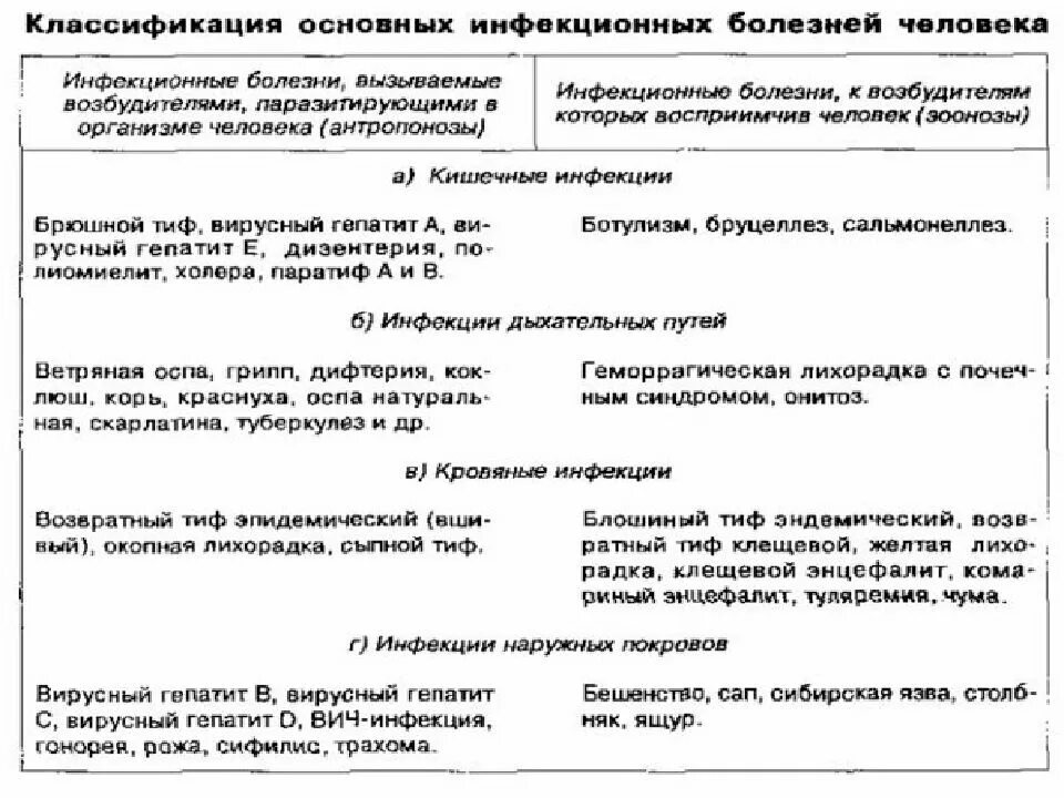 Основные инфекционные заболевания и их профилактика обж. Классификация основных инфекционных болезней человека таблица. классификация и пути передачи возбудителей инфекционных болезней. инфекционные болезни их классификация и профилактика. классификация инфекционных болезней воз.
