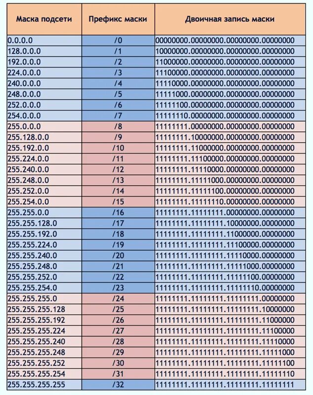 172.16 5.28. Маска подсети 255.255.255.248. Маска подсети 255.255.255.128 диапазон. 255.255.255.248 Подсеть. Префикс маски подсети 255.255.255.224.