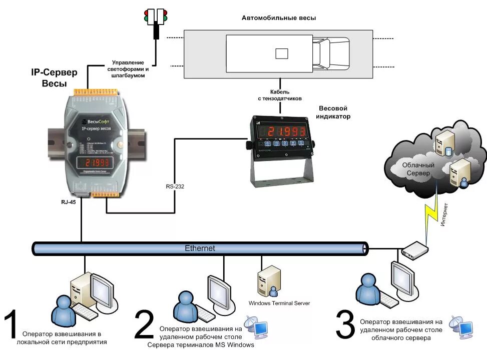 Схема оборудования весовой. Схема весового контроля. Весовой контроль принцип работы. Весовая для грузовых автомобилей схема. Карты автоматика