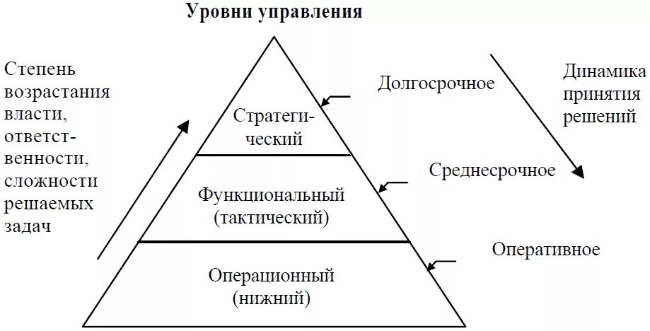 Исполнительный уровень управления