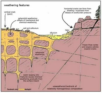 Weathering processes