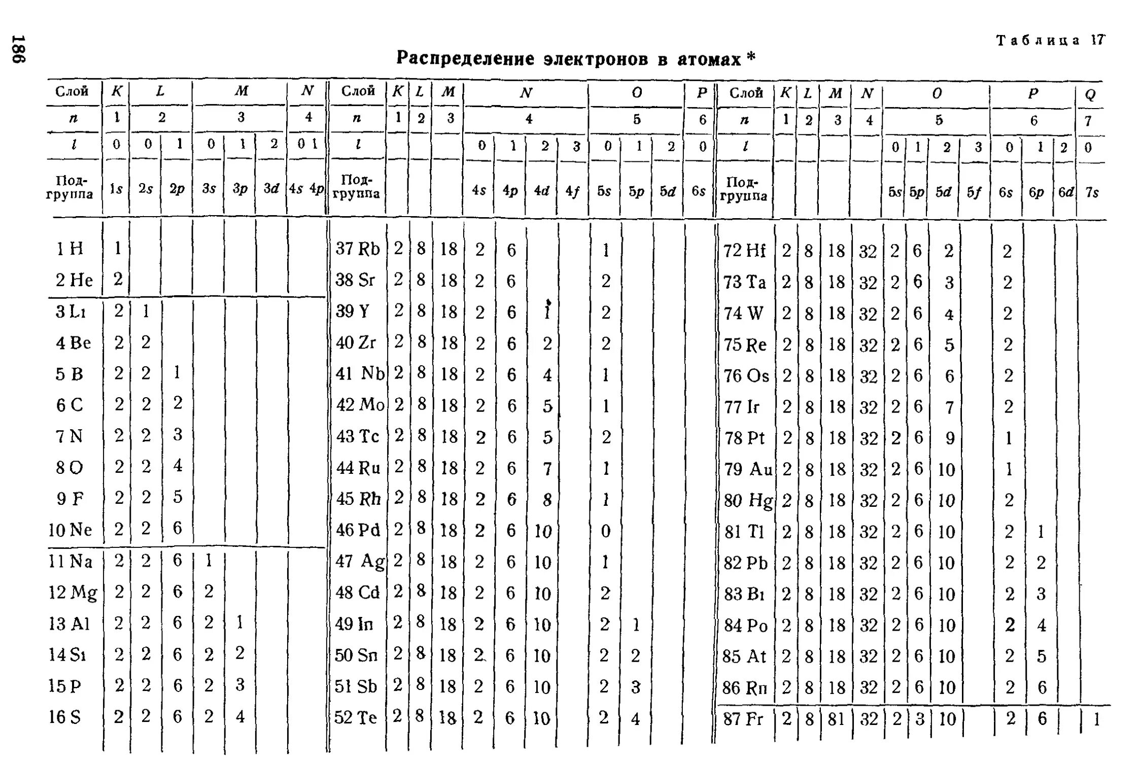 Распределение электронов по энергетическим уровням таблица. Распределение электронов по энергетическим уровням 5 период. Таблица распределения электронов. Таблица распределения электронов по уровням. Распределение электронов в атомах 4 периода