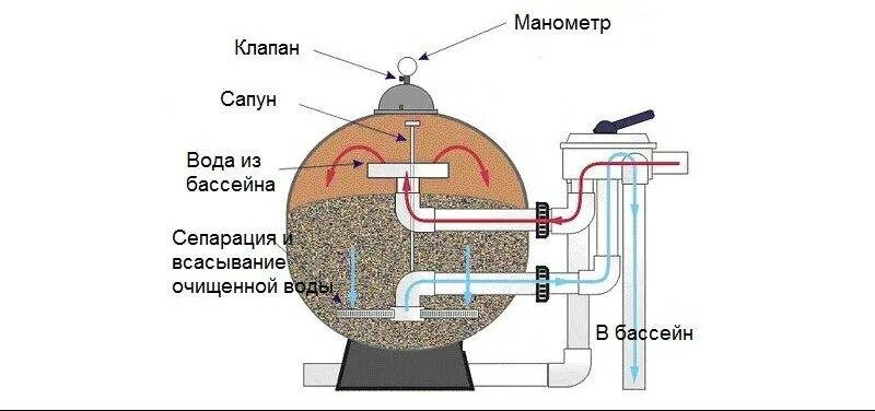 Как устроен фильтр для бассейна. Схема подключения песчаного фильтра к бассейну. чертеж песчаного фильтра для бассейна. схема подключения песочного фильтра и насоса для бассейна. устройство песочного фильтра с боковым подключением.