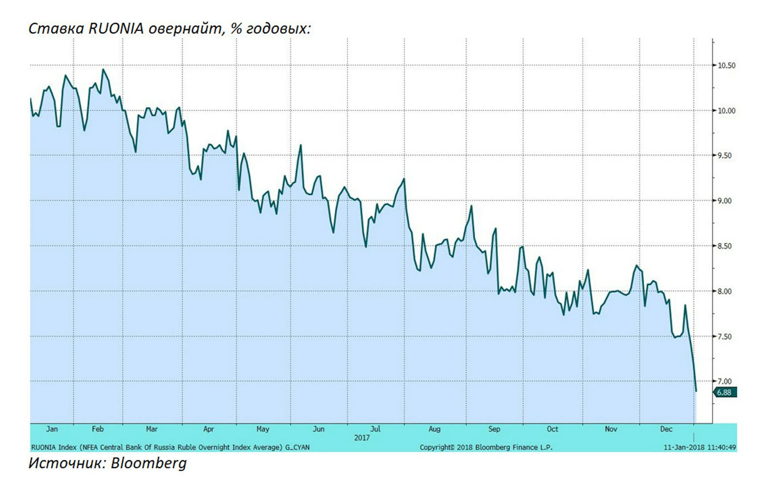 Руония сегодня цб рф. Ставка RUONIA. Ставка RUONIA (ruble overnight Index average) - это:. Ставка RUONIA по месяцам. Динамика ставки RUONIA.