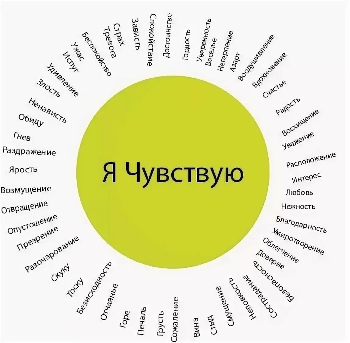 Колесо ощущений. Круг эмоций. круг чувств. колесо эмоций. колесо чувств и эмоций.