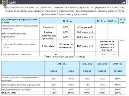 Индексация дд военнослужащих в 2025