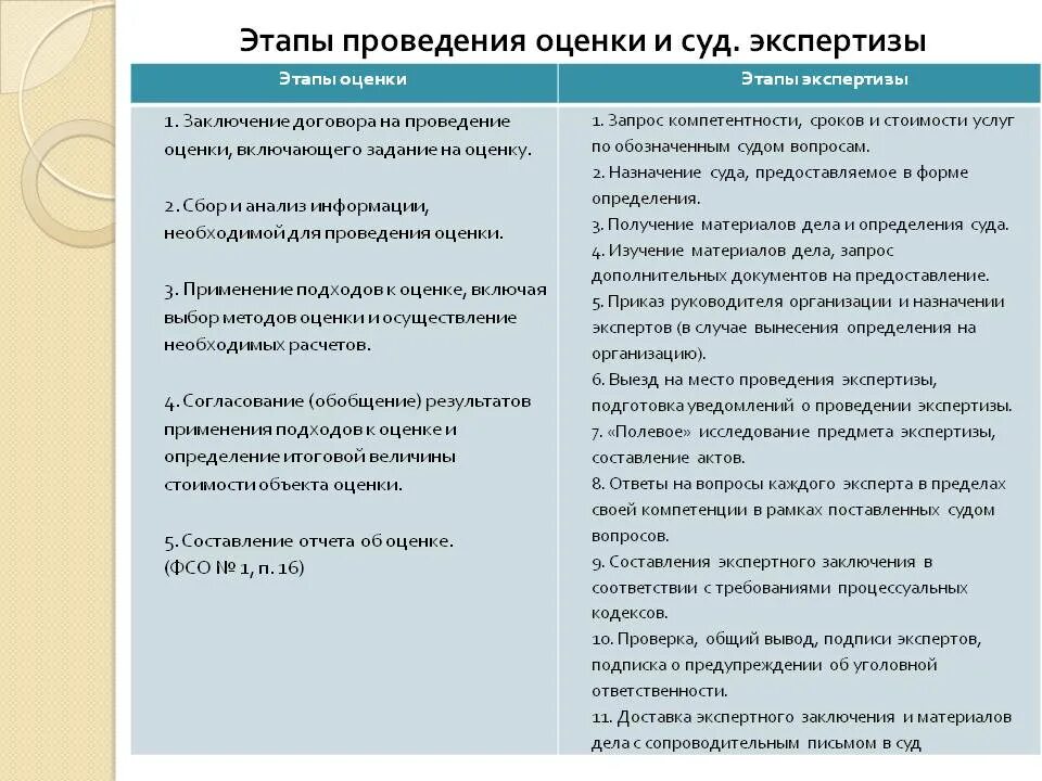 Основной этап экспертизы. Этапы проведения судебной экспертизы. Стадии проведения судебно экономической экспертизы. Этапы проведения судебной оценочной экспертизы. Вопросы для проведения оценочной экспертизы.