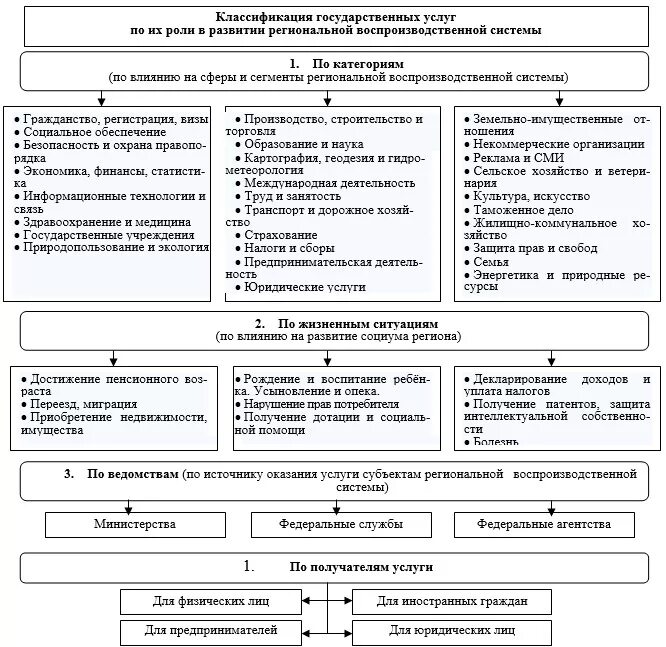 Совершенствование государственных и муниципальных услуг. Классификация гос услуг. Госуслуги классификация услуг. Понятие и виды государственных и муниципальных услуг. Виды государственных услуг таблица.